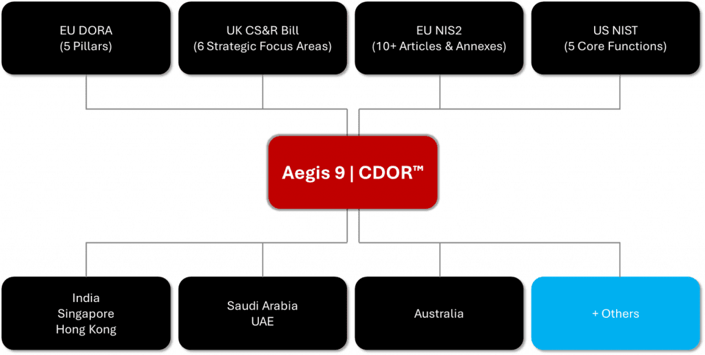 Diagram showing coverage of LRG for Argus Pro's CDOR framework