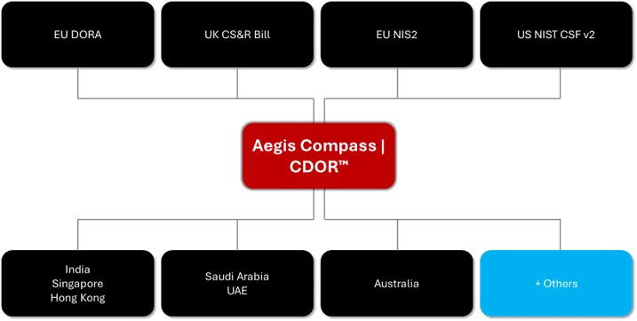 Cybersecurity & operational resilience