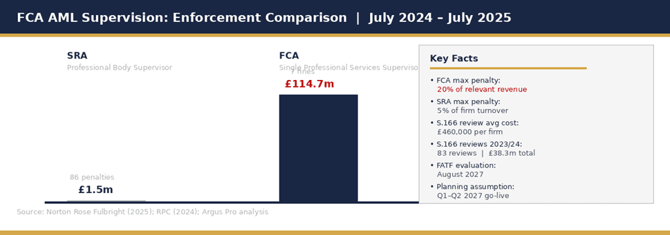FCA AML Supervision: Enforcement Comparison