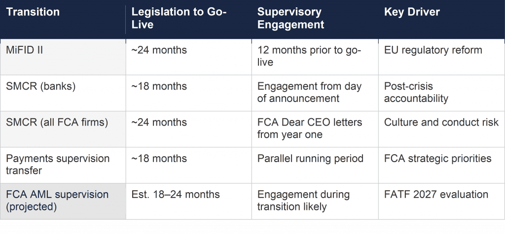 Comparable Regulatory Transitions