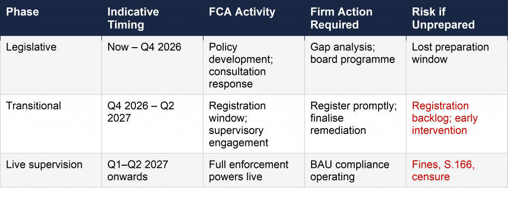 Indicative Phases FCA AML Transition AML transition
