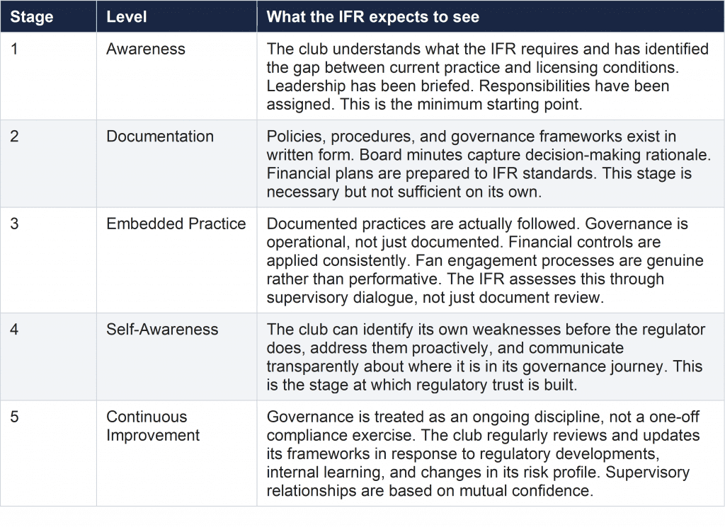 5 Stages Football Governance Maturity IFR football governance