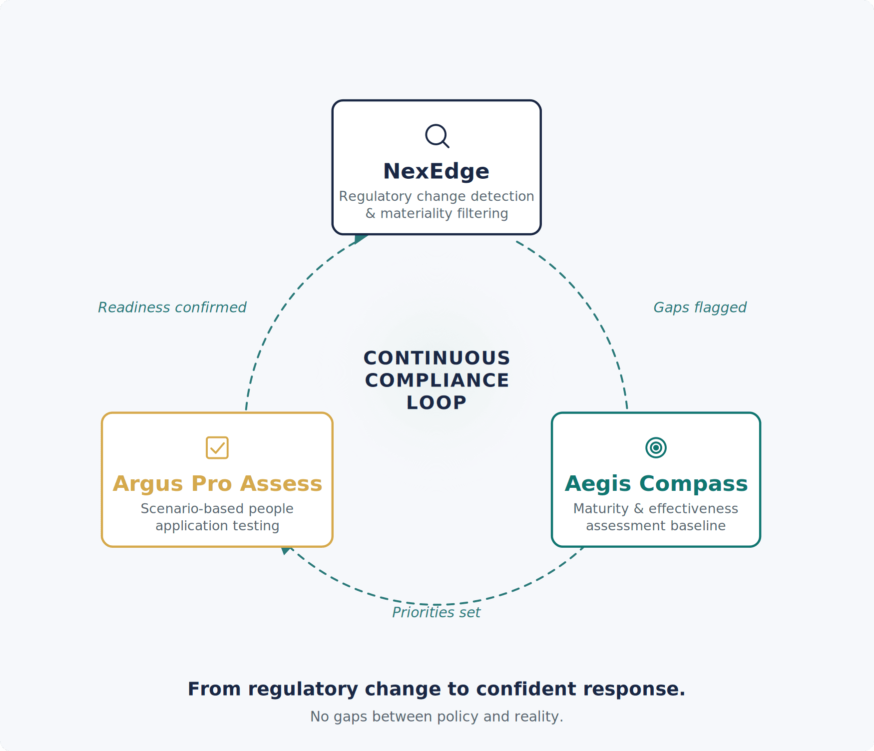 The Argus Pro three-platform ecosystem loop: NexEdge regulatory change detection feeds Aegis Compass maturity and effectiveness assessment, which sets priorities for Argus Pro Assess scenario-based people application testing, confirming readiness back into NexEdge