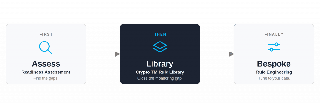 Crypto Transaction Monitoring Rules Library How the rules library fits between assessment and bespoke tuning